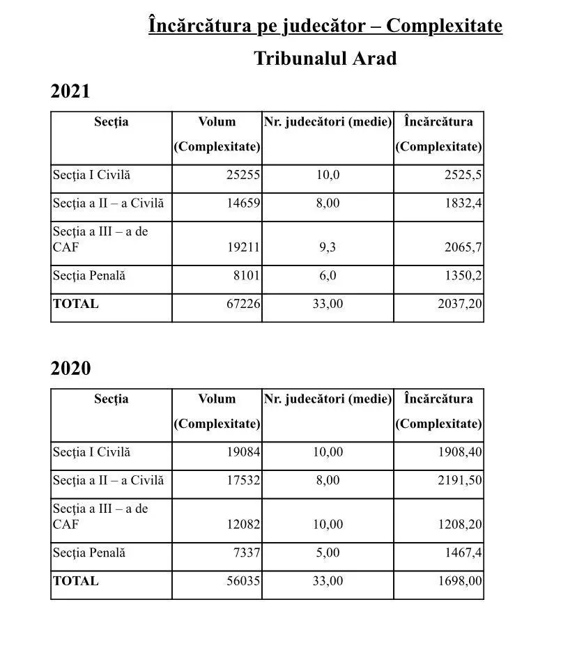 Volumul total de activitate al Tribunalului Arad a crescut cu 8,72% în primele trei luni ale anului