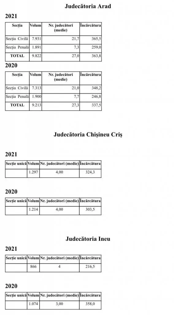 Volumul total de activitate al Tribunalului Arad a crescut cu 8,72% în primele trei luni ale anului