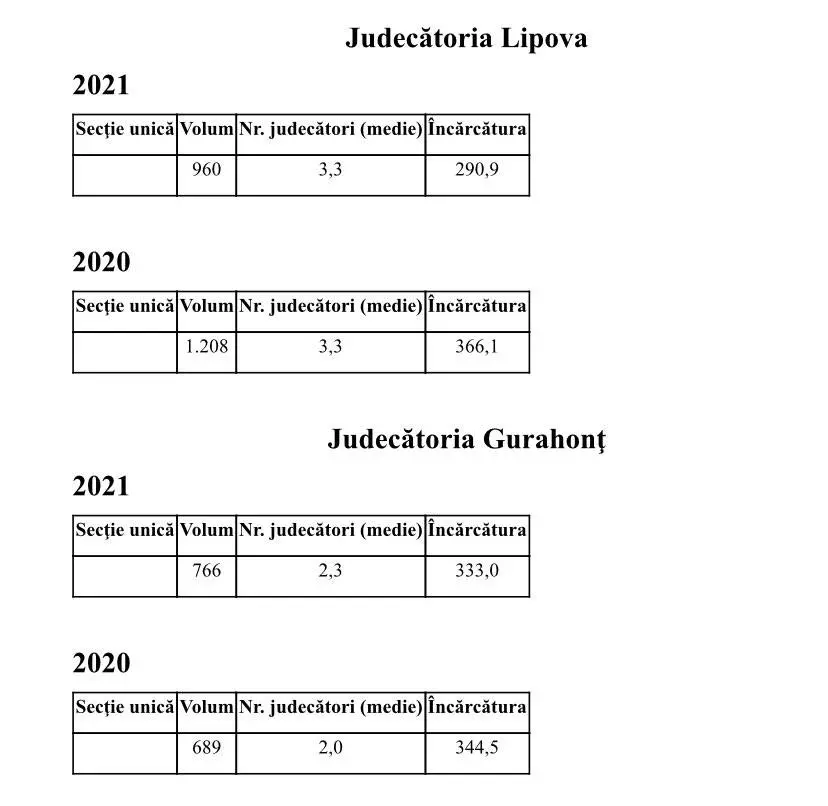 Volumul total de activitate al Tribunalului Arad a crescut cu 8,72% în primele trei luni ale anului