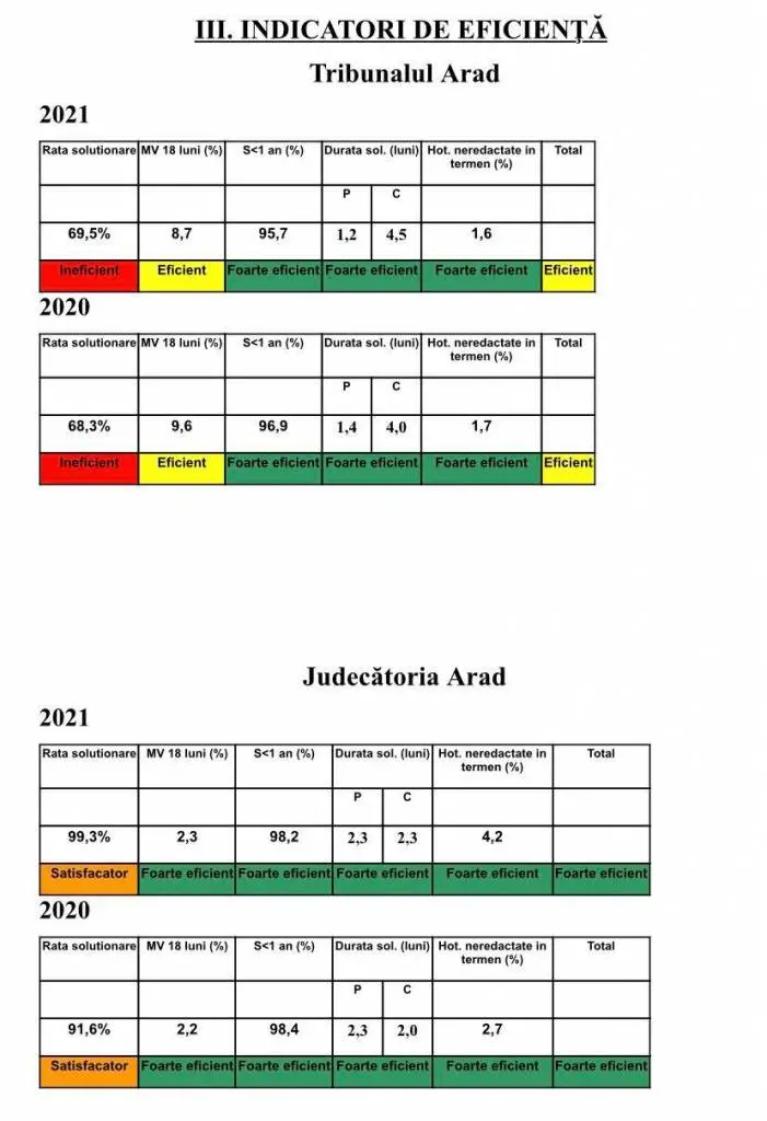 Volumul total de activitate al Tribunalului Arad a crescut cu 8,72% în primele trei luni ale anului