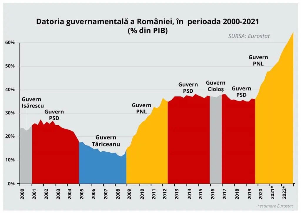 datoria guvernamentala