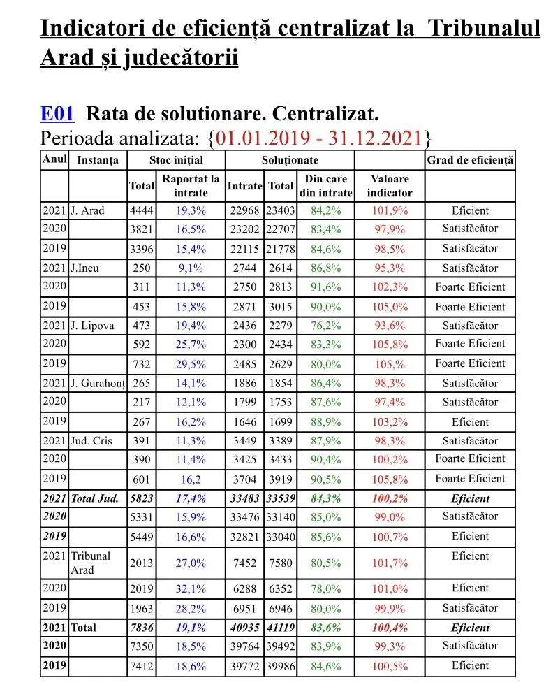 RAPORT DE ACTIVITATE pe anul 2021 al TRIBUNALULUI ARAD și al JUDECĂTORIILOR arondate