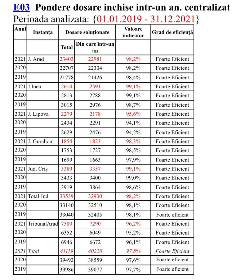 RAPORT DE ACTIVITATE pe anul 2021 al TRIBUNALULUI ARAD și al JUDECĂTORIILOR arondate