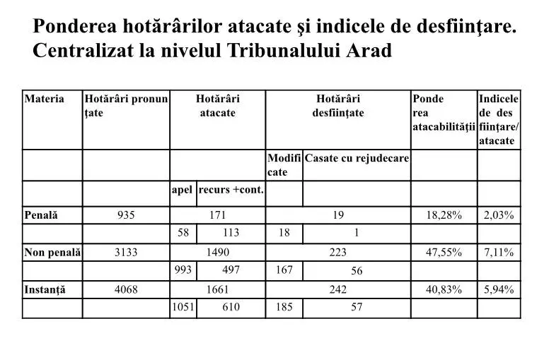 RAPORT DE ACTIVITATE pe anul 2021 al TRIBUNALULUI ARAD și al JUDECĂTORIILOR arondate