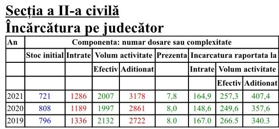 RAPORT DE ACTIVITATE pe anul 2021 al TRIBUNALULUI ARAD și al JUDECĂTORIILOR arondate