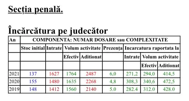 RAPORT DE ACTIVITATE pe anul 2021 al TRIBUNALULUI ARAD și al JUDECĂTORIILOR arondate