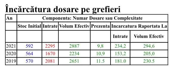 RAPORT DE ACTIVITATE pe anul 2021 al TRIBUNALULUI ARAD și al JUDECĂTORIILOR arondate
