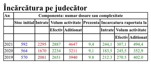 RAPORT DE ACTIVITATE pe anul 2021 al TRIBUNALULUI ARAD și al JUDECĂTORIILOR arondate