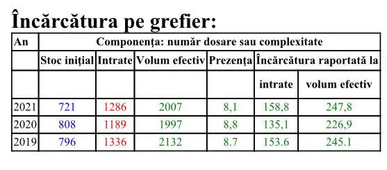 RAPORT DE ACTIVITATE pe anul 2021 al TRIBUNALULUI ARAD și al JUDECĂTORIILOR arondate