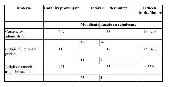 RAPORT DE ACTIVITATE pe anul 2021 al TRIBUNALULUI ARAD și al JUDECĂTORIILOR arondate