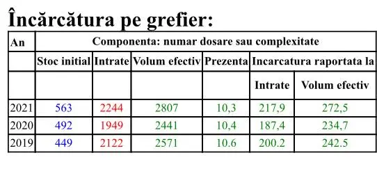 RAPORT DE ACTIVITATE pe anul 2021 al TRIBUNALULUI ARAD și al JUDECĂTORIILOR arondate