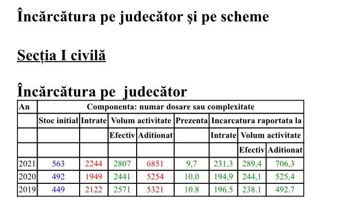 RAPORT DE ACTIVITATE pe anul 2021 al TRIBUNALULUI ARAD și al JUDECĂTORIILOR arondate