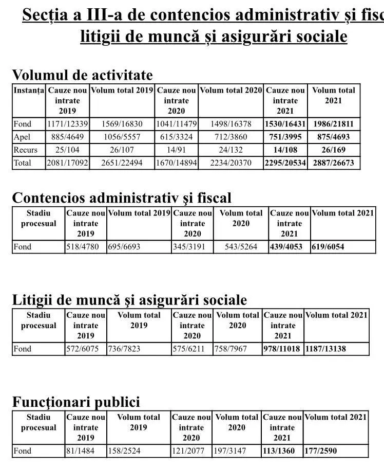 RAPORT DE ACTIVITATE pe anul 2021 al TRIBUNALULUI ARAD și al JUDECĂTORIILOR arondate