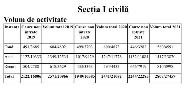 RAPORT DE ACTIVITATE pe anul 2021 al TRIBUNALULUI ARAD și al JUDECĂTORIILOR arondate