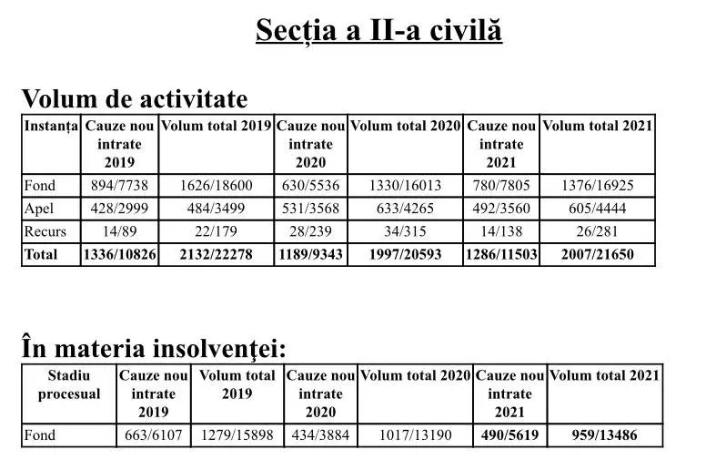 RAPORT DE ACTIVITATE pe anul 2021 al TRIBUNALULUI ARAD și al JUDECĂTORIILOR arondate