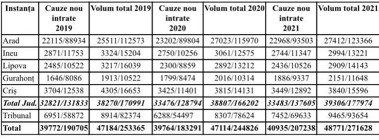 RAPORT DE ACTIVITATE pe anul 2021 al TRIBUNALULUI ARAD și al JUDECĂTORIILOR arondate