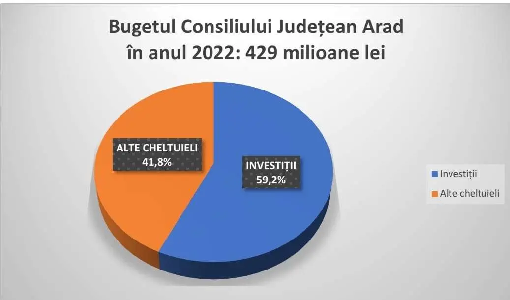 S-a votat BUGETUL C.J. Arad: 429 milioane lei... iar Iustin CIONCA vorbește PE FAȚĂ despre suma asta cum ar fi A LUI, PE PERSOANĂ FIZICĂ