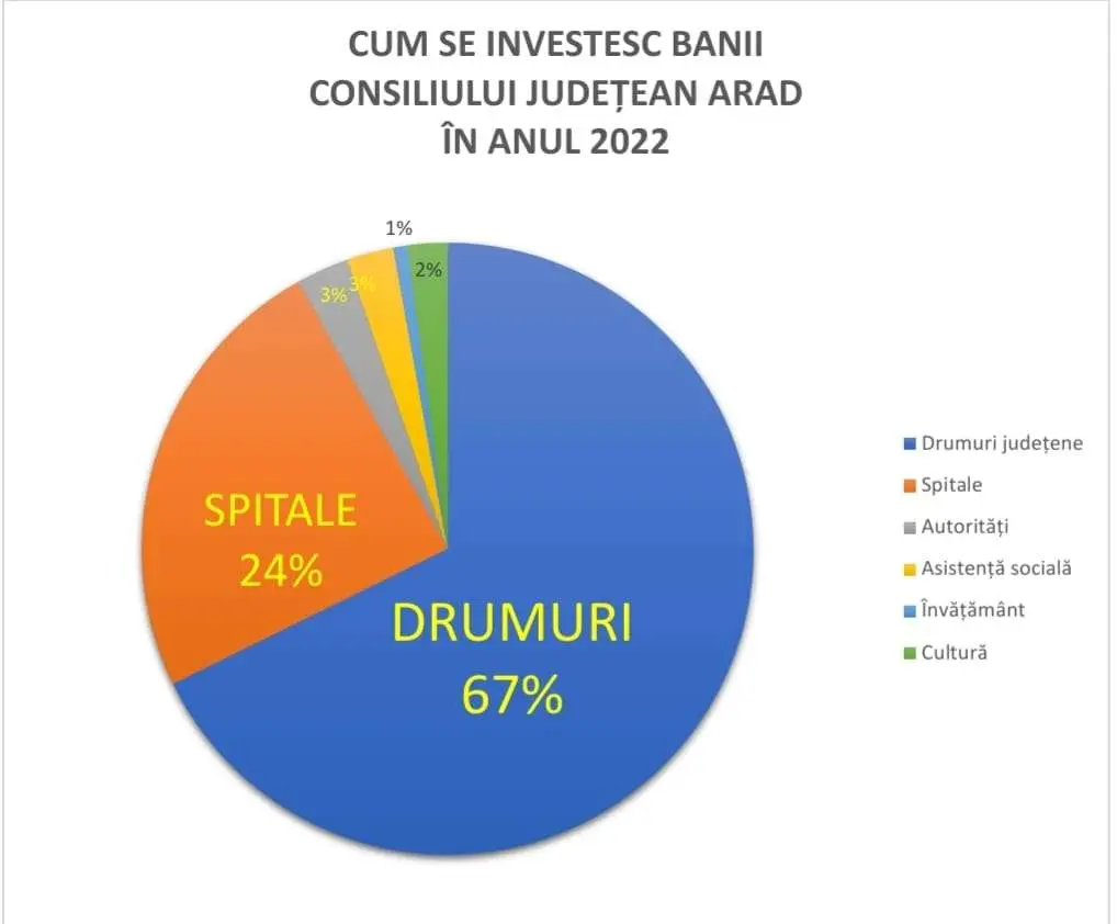 S-a votat BUGETUL C.J. Arad: 429 milioane lei... iar Iustin CIONCA vorbește PE FAȚĂ despre suma asta cum ar fi A LUI, PE PERSOANĂ FIZICĂ