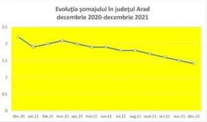 se înregistrează cel mai scăzut
