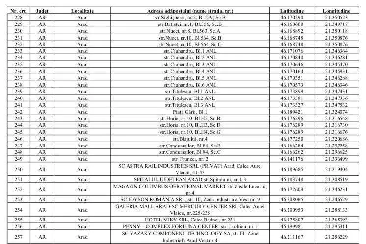 LOCAȚIILE OFICIALE ale Adăposturilor de Protecție Civilă din Arad. VEZI semnalele de alarmare a populației și regulile de comportament în interiorul acestora