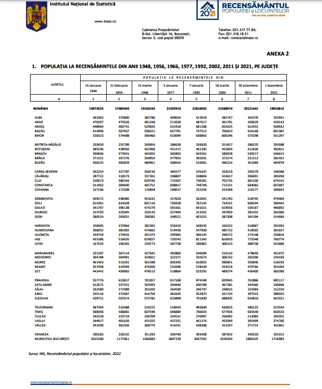 [ACTUALIZARE] RECENSĂMÂNT, 2022. Oficial, am mai rămas 410.143 de arădeni - cu 20.486 mai puțini decât în 2011