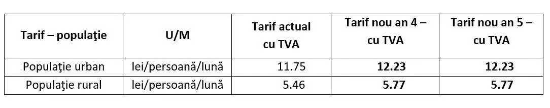 RETIM: „Tarifele de colectare și transport pentru deșeurile municipale în Zona 1 a județului Arad se modifică începând cu luna aprilie 2022”