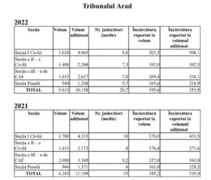 incarcatura judecator tribunal arad