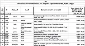 lista obiectivelor de investiții finanțate