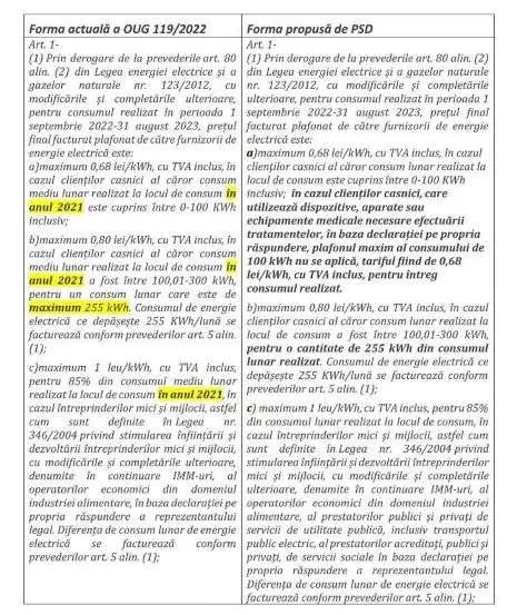 PSD a depus amendamentele la OUG privind plafonarea prețurilor la energie