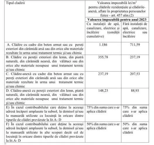 [TRANSPARENȚĂ DECIZIONALĂ] Proiect de hotărâre privind stabilirea impozitelor şi taxelor locale pentru anul 2023