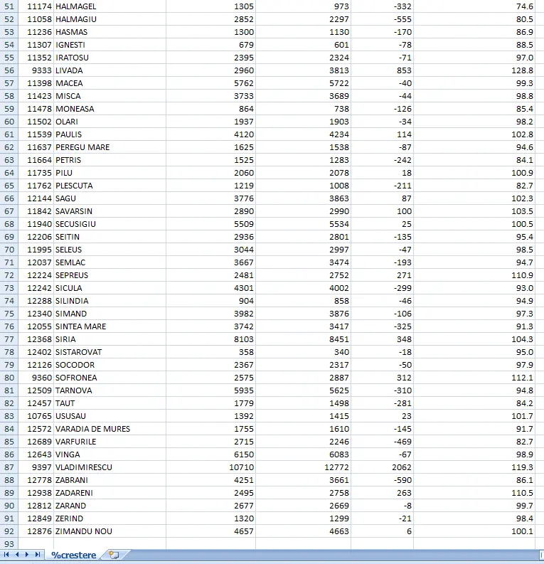 Recensământul Populației și Locuințelor - datele oficiale pentru toate localitățile din județul ARAD
