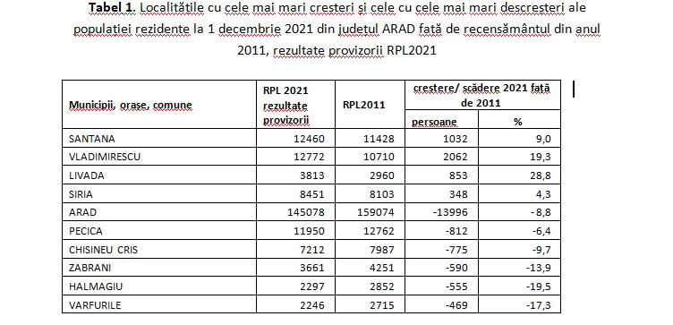 Recensământul Populației și Locuințelor - datele oficiale pentru toate localitățile din județul ARAD