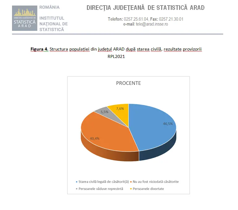 Recensământul Populației și Locuințelor - datele oficiale pentru toate localitățile din județul ARAD