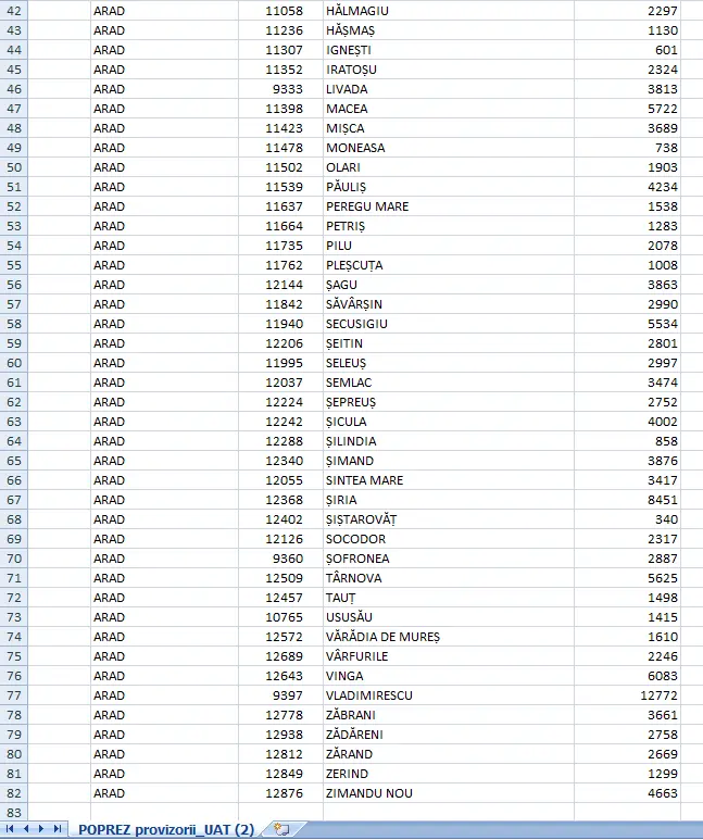 Recensământul Populației și Locuințelor - datele oficiale pentru toate localitățile din județul ARAD