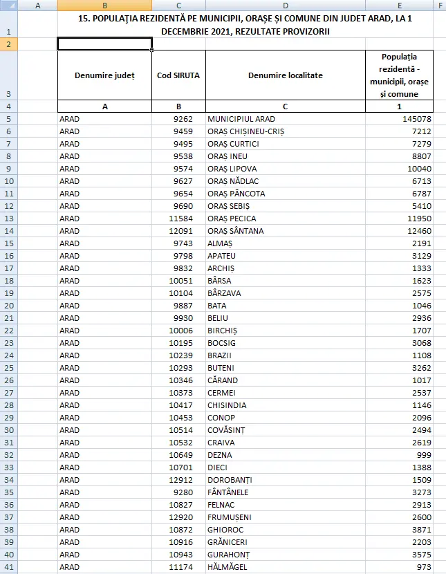 Recensământul Populației și Locuințelor - datele oficiale pentru toate localitățile din județul ARAD