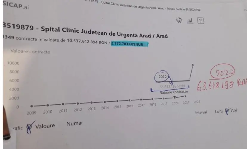Cheltuielile din pandemie și cazurile de MORȚI COVID de la Spitalul Județean Arad, printre care și moartea doamnei Ileana Sîrbu, revin în atenția publică