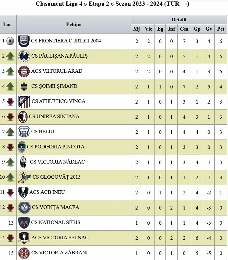 clasament liga 4 arad et 2