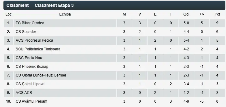 liga3 clasament etapa3