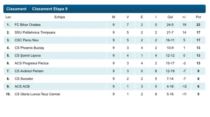 liga 3 etapa 9 clasament