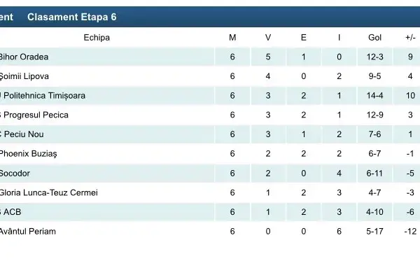 liga 3 clasament etapa6