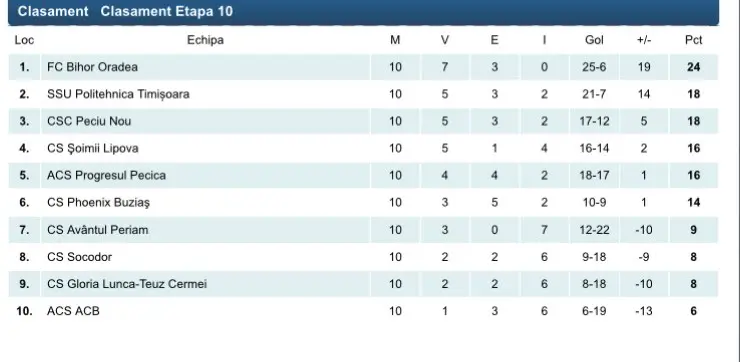 liga3 clasament etapa10