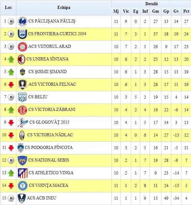 clasament liga 4 etapa 12