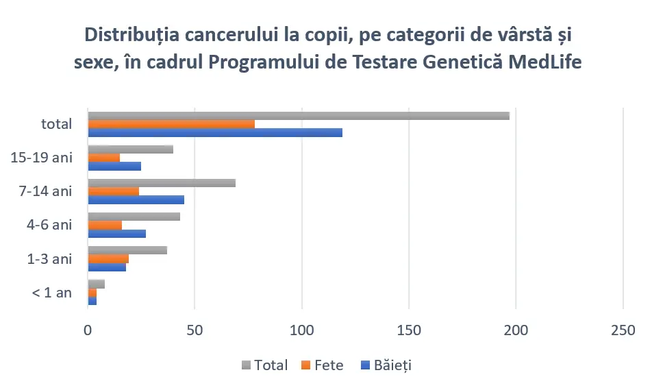 grafica2 programtestaregenetica medlife