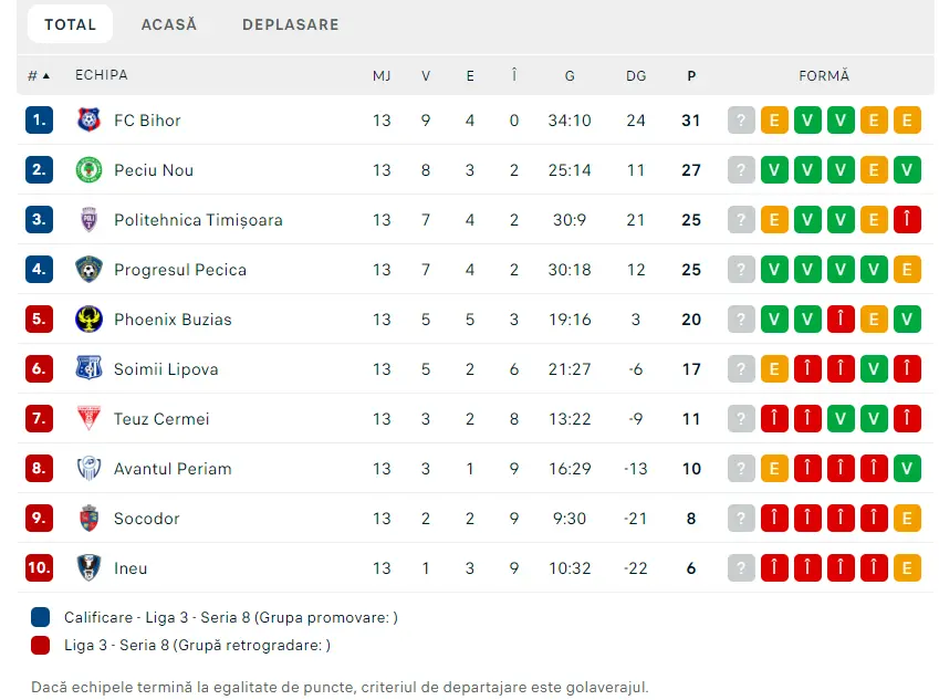 liga3 clasament 13