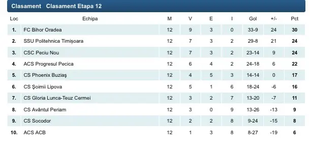 liga3 clasament etapa12