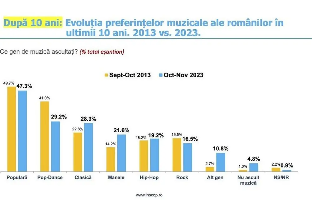 preferinte muzicale romani 2013 2023 manele rock inscop 1000x667 1