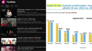 sondaj: românii „ascultă mai multă muzică