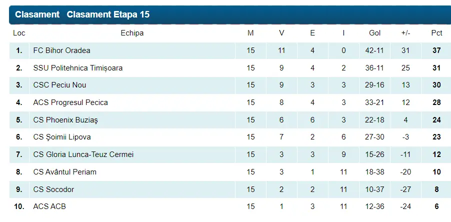 clasament 15