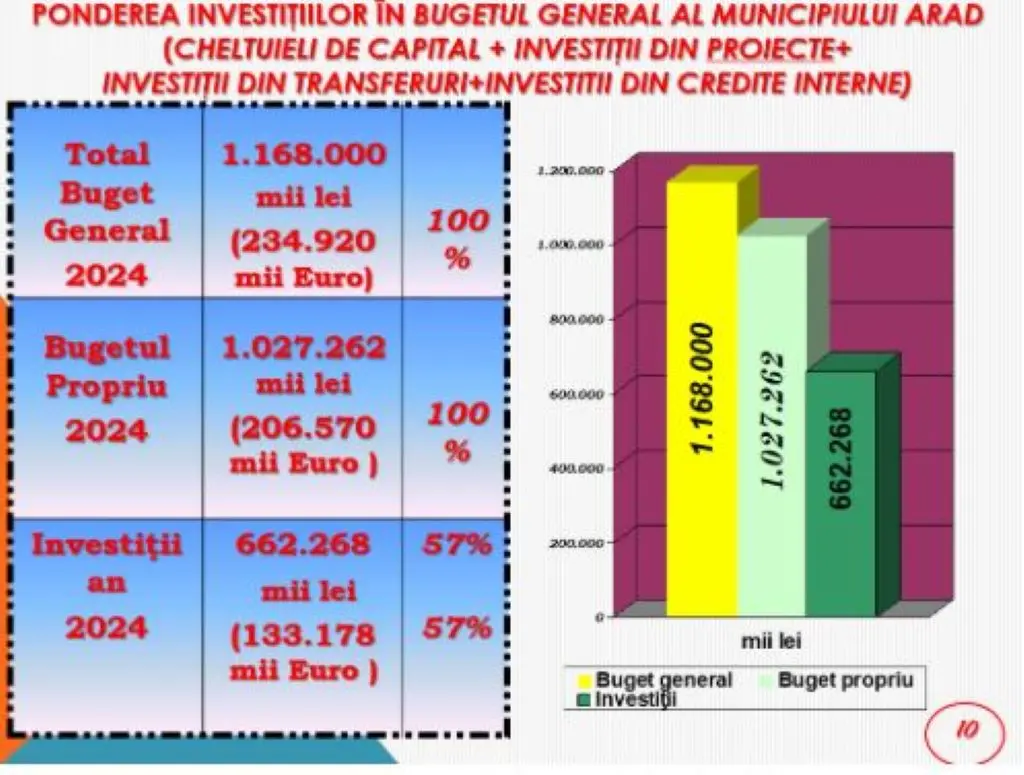 buget arad 2024 2