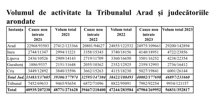 raport activitate 2023 tribunalul arad 1